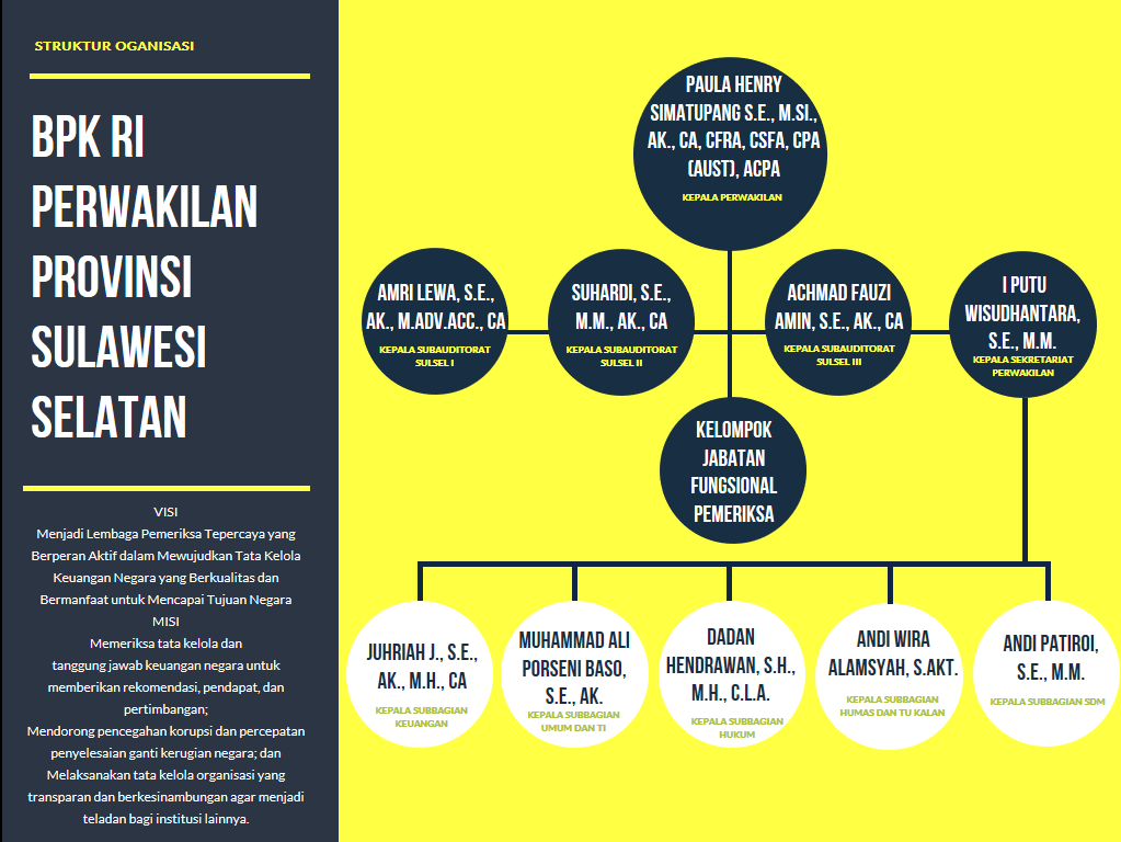 Struktur Organisasi Bpk Ri Perwakilan Provinsi Sulawesi Selatan